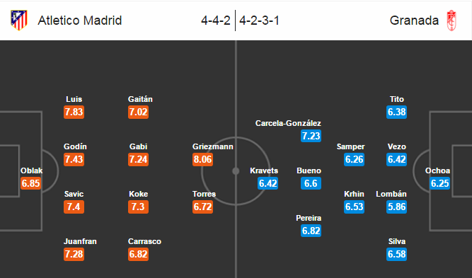 Atletico Madrid vs Granada, 23h30 ngày 15/10: Xây chắc ngôi đầu