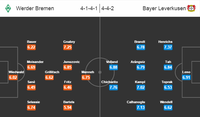 Bremen vs Leverkusen, 23h30 ngày 15/10: Chưa thể thoát hiểm