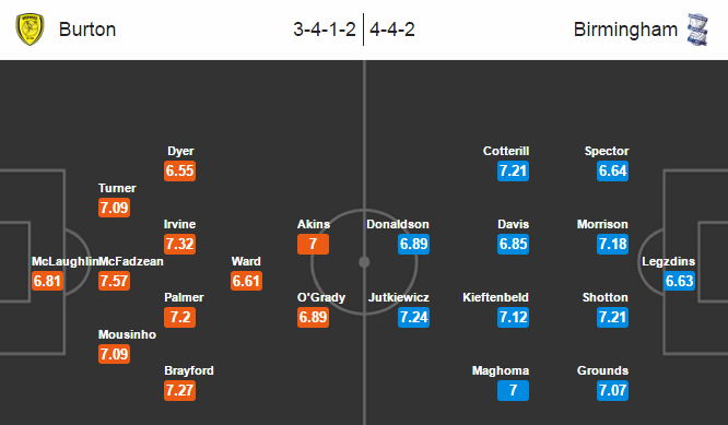 Burton Albion vs Birmingham City, 01h45 ngày 22/10: Khó cho chủ nhà