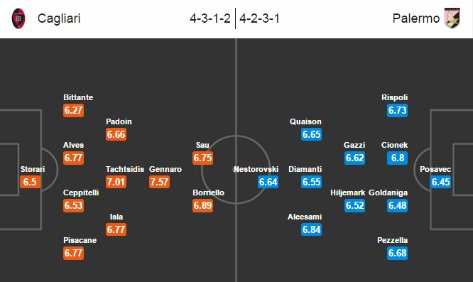 Cagliari vs Palermo, 03h00 ngày 01/11: Lấy công bù thủ