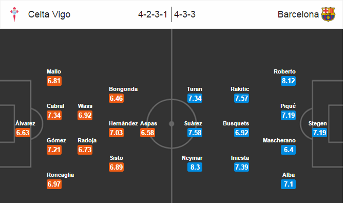 Celta Vigo vs Barcelona, 01h45 ngày 03/10: Khẳng định vị thế cửa trên