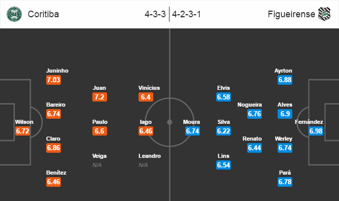 Coritiba vs Figueirense, 05h30 ngày 13/10: Niềm tin từ sân nhà