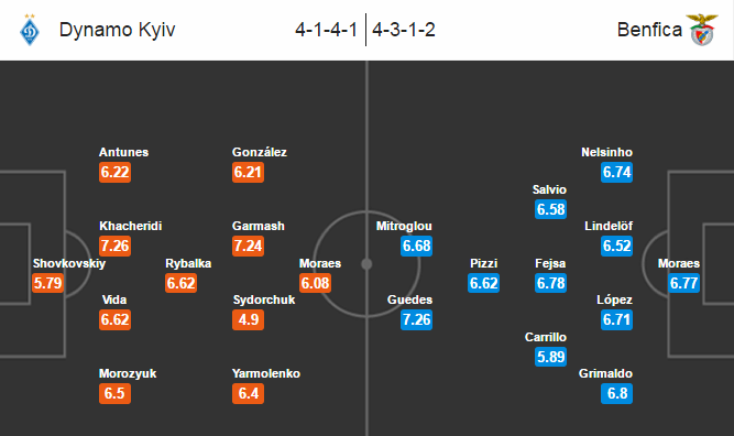 Dynamo Kyiv vs Benfica, 01h45 ngày 20/10: Khó khăn từ lực lượng