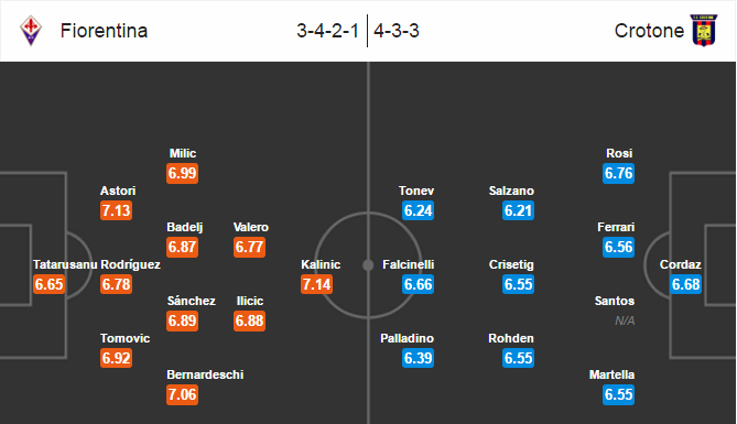 Fiorentina vs Crotone, 01h45 ngày 27/10: Chìm sâu xuống đáy