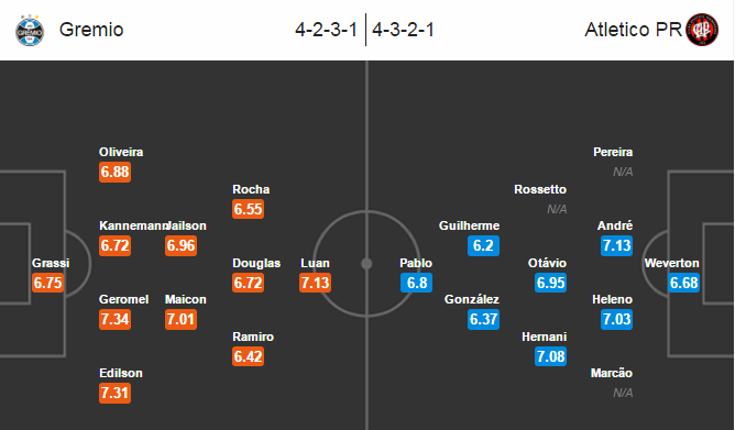 Gremio vs Atletico PR, 07h00 ngày 14/10: Điểm tựa Arena do Gremio
