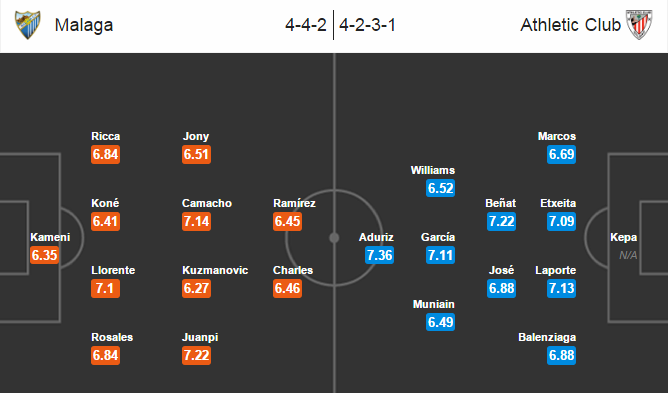 Málaga vs Athletic Bilbao, 23h30 ngày 02/10: Chủ nhà tụt dốc