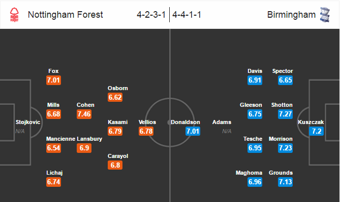 Nottingham Forest vs Birmingham City, 01h45 ngày 15/10: Chìm sâu xuống đáy