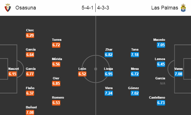 Osasuna vs Las Palmas, 23h30 ngày 01/10: Hiện tượng bay cao