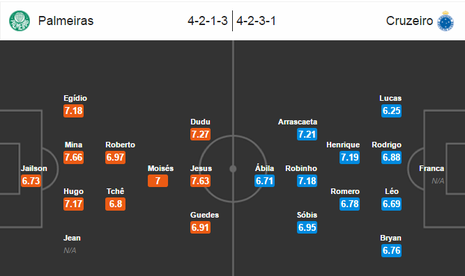 Palmeiras vs Cruzeiro, 05h30 ngày 14/10: Giữ vững ngôi đầu