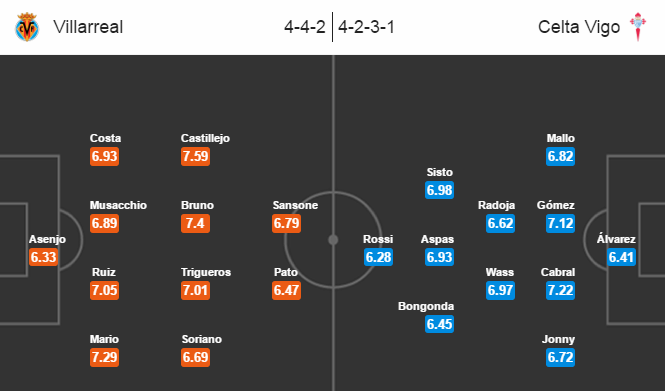 Villarreal vs Celta Vigo, 01h45 ngày 17/10: Dập tắt hưng phấn