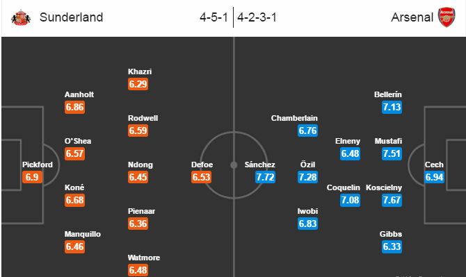 Sunderland vs Arsenal, 18h30 ngày 29/10: Khó chặn đà tiến
