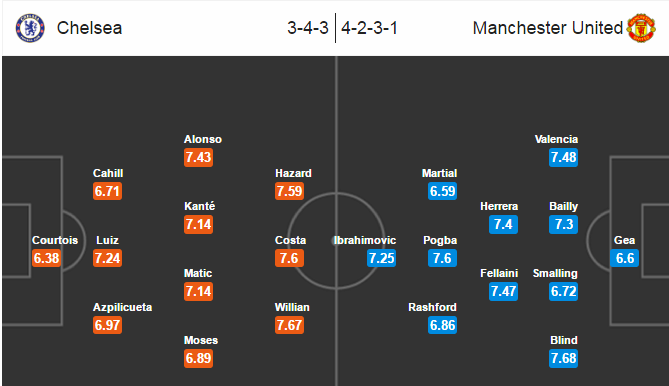 Chelsea vs MU, 22h00 ngày 23/10: Thay đổi quá khứ