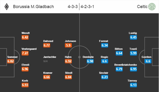 Monchengladbach vs Celtic, 02h45 ngày 02/11: Thắng để hy vọng