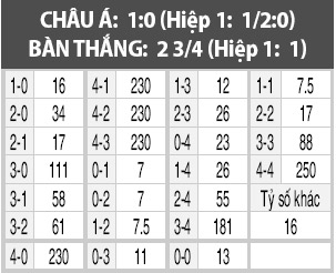 Chateauroux vs Bordeaux, 23h45 ngày 26/10