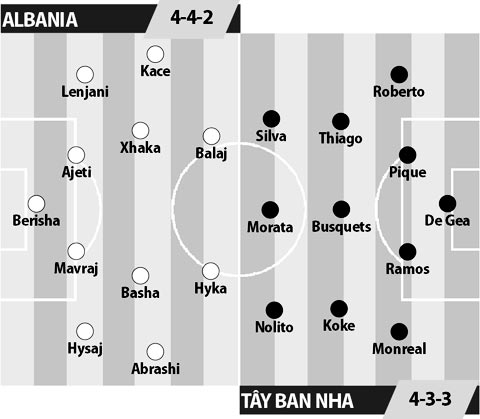 Albania vs Tây Ban Nha, 1h45 ngày 10/10: Đánh chiếm ngôi đầu