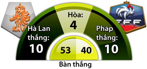 Hà Lan vs Pháp, 01h45 ngày 11/10: Cơn lốc màu… lam