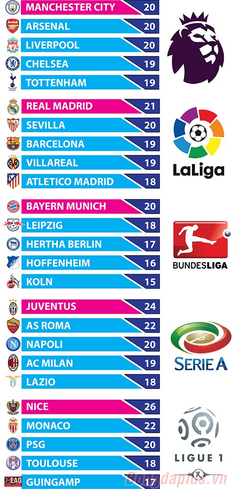 Ngoại hạng Anh vs La Liga: Giải nào hấp dẫn hơn?