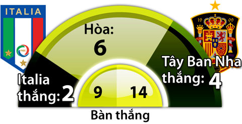 Italia vs Tây Ban Nha, 01h45 ngày 7/10: Màn báo thù của Bò tót