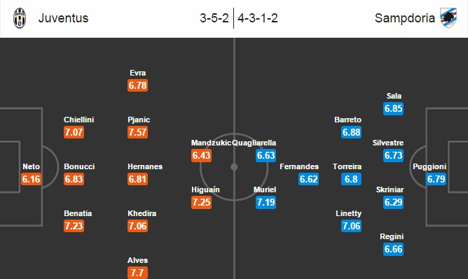 Juventus vs Sampdoria, 01h45 ngày 27/10: Lấy lại khí thế