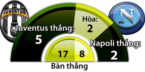 Juventus vs Napoli, 01h45 ngày 30/10: Nỗi sợ hãi của Napoli