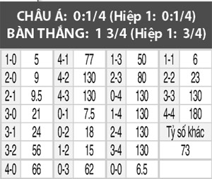 Krylya Sovetov vs Arsenal Tula, 22h00 ngày 21/10