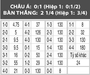 Lokomotiv Moscow vs Arsenal Tula, 21h00 ngày 1/10