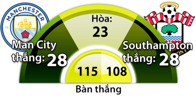 Man City vs Southampton, 19h30 ngày 23/10: Man xanh chưa thoát vũng lầy