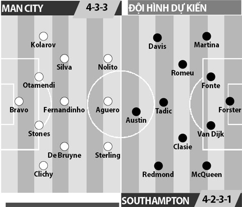 Man City vs Southampton, 19h30 ngày 23/10: Man xanh chưa thoát vũng lầy