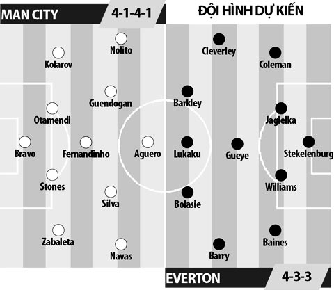 Man City vs Everton, 21h00 ngày 15/10: Lại thêm cú vấp