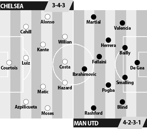 Chelsea vs Manchester United, 22h00 ngày 23/10: Mang xe Bus đến Stamford Bridge