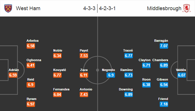 West Ham vs Middlesbrough, 21h00 ngày 01/10: Tạm xua tan mây mù