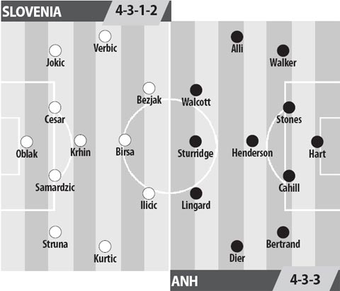 Slovenia vs Anh, 01h45 ngày 12/10: Ánh hào quang giả tạo!