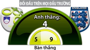 Slovenia vs Anh, 01h45 ngày 12/10: Ánh hào quang giả tạo!