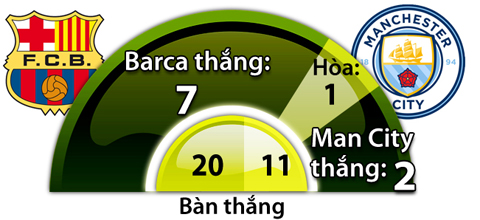 Barcelona vs Man City, 01h45 ngày 20/10: Gieo sầu cho cố nhân