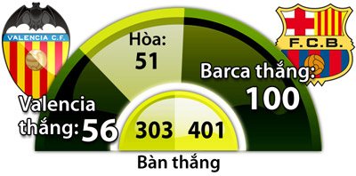 Valencia vs Barcelona, 21h15 ngày 22/10: Chờ Barca bùng nổ tại Mestalla