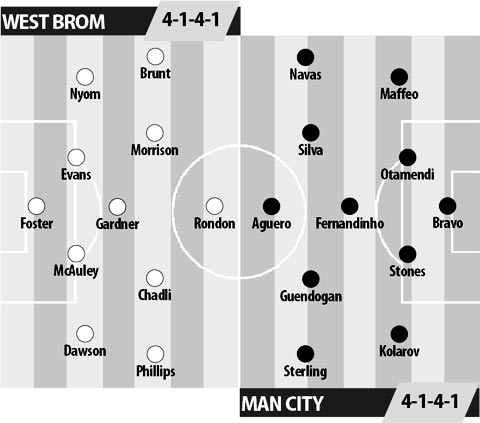 West Brom vs Man City, 21h00, ngày 29/10: Rơi chưa chạm đáy