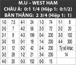 M.U vs West Ham, 23h30 ngày 27/11: Đi tiếp con đường hồi sinh