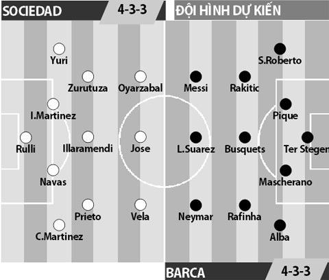 Sociedad vs Barcelona, 02h45 ngày 28/11: Lạc lối ở Anoeta