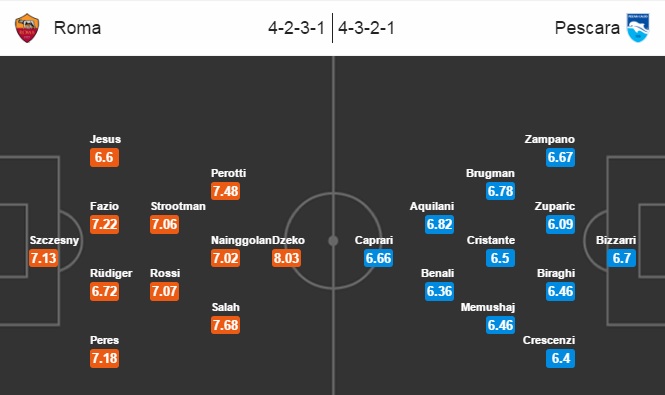 Roma vs Pescara, 02h45 ngày 28/11: Không có cơ hội