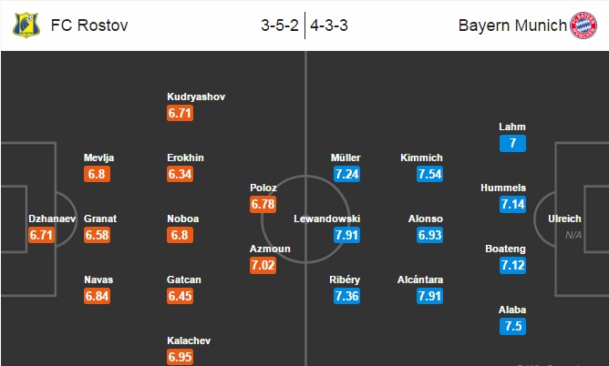 Rostov vs Bayern Munich, 00h00 ngày 24/11: Giải tỏa áp lực