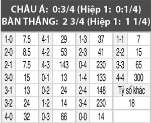 Arsenal vs Southampton, 02h45 ngày 1/12: Sức mạnh đội hình B