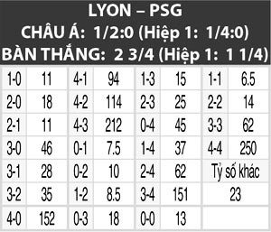 Lyon vs PSG, 02h45 ngày 28/11: Thuốc thử liều cao