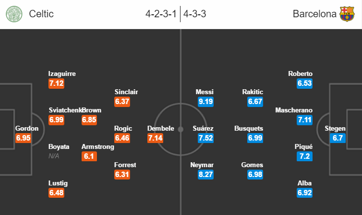 Celtic vs Barcelona, 02h45 ngày 24/11: Có Messi, có niềm vui