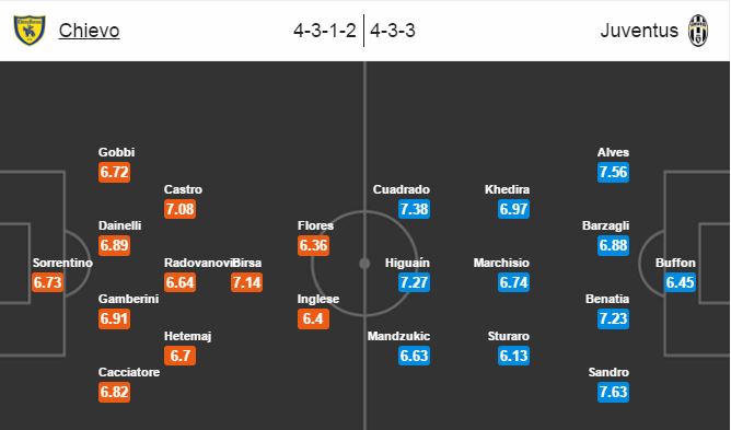 Chievo vs Juventus, 21h00 ngày 6/11: Đừng để Allegri 'cáu'