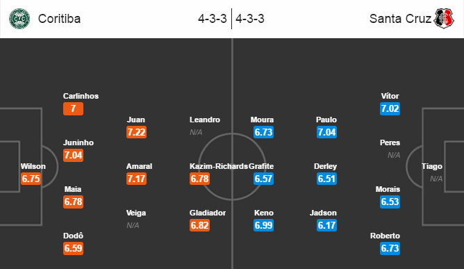 Coritiba vs Santa Cruz, 06h00 ngày 17/11: Nhìn về quá khứ