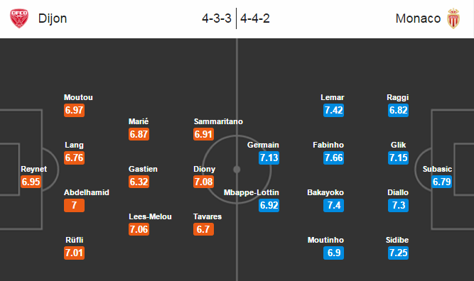 Dijon vs Monaco, 03h00 ngày 30/11: Đánh chiếm ngôi đầu