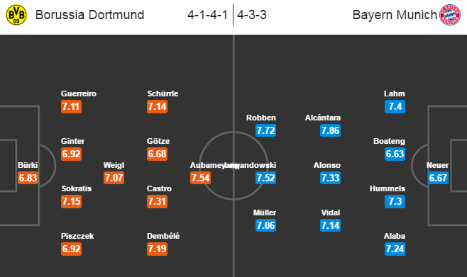 Dortmund vs Bayern Munich, 00h30 ngày 20/11: Trở lại cuộc đua