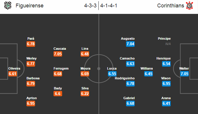 Figueirense vs Corinthians, 06h45 ngày 17/11: Dấu chấm hết