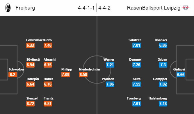 Freiburg vs RB Leipzig, 02h30 ngày 26/11: Xây chắc ngôi đầu