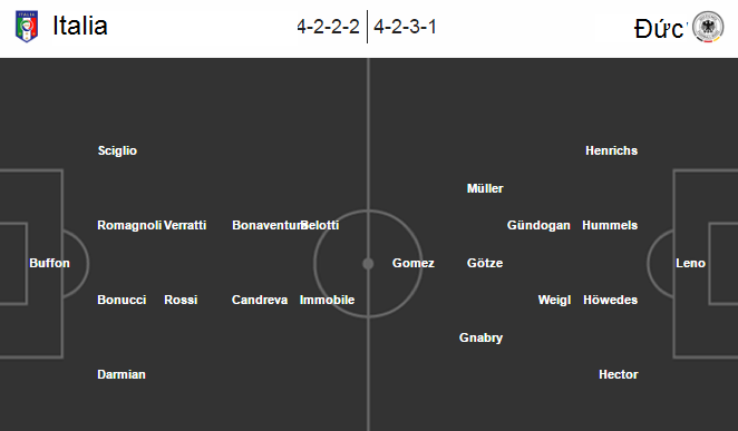 Italia vs Đức, 02h45 ngày 16/11: Giảm tốc xe tăng